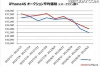 iPhone 5登場でiPhone 4Sのオークション価格値下がり 画像