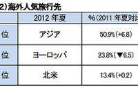 夏休みの旅行意欲は上昇傾向…フォートラベル調べ  画像