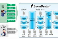 日本ユニシス、国内初の購買/調達部門専用分析ソリューションを販売開始  画像