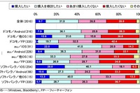 iPhone 5、購入意向は41.4%…キャリア乗換・継続ではソフトバンクがやや優勢 画像