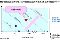 世界最大容量の光伝送、NTTやKDDIが相次いで成功 画像