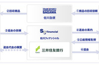 佐川急便、通信販売事業者向けの商品回収返金サービスを開始 画像