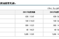 2012年度潤滑油需要見通し、自動車用は前年度並み 画像