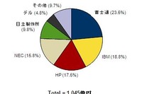 2012年第2四半期 国内サーバー市場、RISCサーバー貢献で富士通が首位 画像