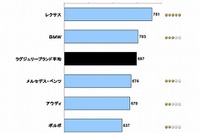 アフター満足度、量販ブランドではMINIがトップ…JDパワー 画像