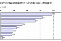 LCC利用者、72％が満足…マクロミル調べ 画像