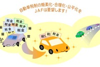 国民の声「自動車取得税と重量税は廃止すべき」JAF調べ 画像