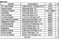 タイムズ24、全国14か所の国交省直轄駐車場を管理運営を10月1日より開始 画像