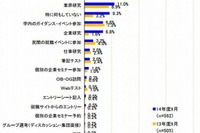 ソーシャルメディアの活用、採用活動には慎重 画像