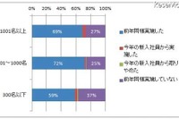 新入社員教育、業務知識より「学生から社会人へのマインドチェンジ」を重視 画像