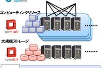 NTTデータ、災害に強いフルオープン仮想化基盤を開発 画像