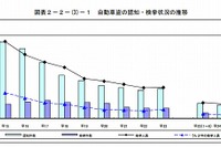 自動車、二輪車盗難が大幅減少…2012年上半期 画像