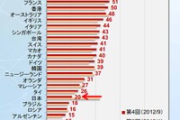 「トヨタ、ホンダは買わない」反日感情で日系ブランドの購入意欲が低下…サーベイマイ調べ 画像