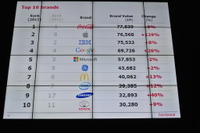 2012年の企業ブランドランキング、トップ10に「3つの大逆転」 画像