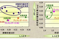 東洋紡、べたつかない触感の自動車シート用合成皮革を開発 画像