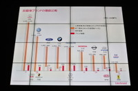 トヨタが自動車首位、ベンツ・BMWが肉迫…2012年企業ブランドランキング 画像