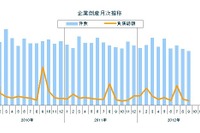 9月の企業倒産、負債総額が過去20年で最少…東京商工リサーチ 画像
