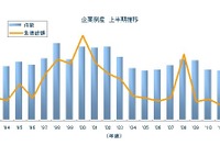 2012年度上半期、倒産件数と負債増額が過去20年で最少…東京商工リサーチ 画像