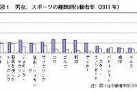 スポーツする人は年々減少…総務省調べ 画像