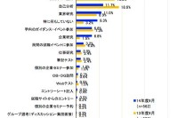 14度新卒の就活調査、インターン参加者は22.6％ 画像