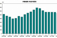 2012年度上半期の倒産件数、3年連続で減少…帝国データバンク 画像