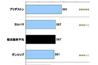 新車装着タイヤ満足度、ブリヂストンが2セグメントで1位…JDパワー 画像