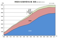 乗用車の平均車齢、過去最高7.95年…20年連続の高齢化 画像