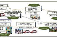 JTB法人東京、EVモビリティ観光活性化事業の実証実験を那須で開始 画像