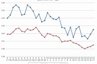 ガソリン価格、レギュラー147.9円…下落続く 画像