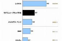 純正カーナビ顧客満足度調査、量販ブランドで日産がトップ…JDパワー 画像
