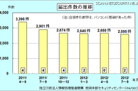 領土問題の影響か、Web改ざん被害が急増…ウイルス届出状況 画像