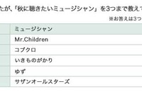 秋のドライブは「日帰りで温泉」…三井ダイレクト損保調べ 画像
