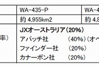 JX日鉱日石開発、豪北西大陸棚の探鉱鉱区権益を取得 画像