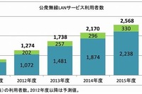 公衆無線LAN利用者、2012年度末には個人利用者1000万人を突破 画像