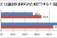 恋愛成功の秘訣は、本能で動け…男女の本能・本音調査 画像