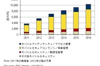 2011年の国内モバイルセキュリティ市場、前年比成長率60.6％の37億円に 画像