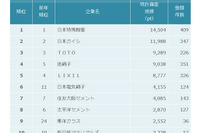 窯業の特許資産規模ランキング、トップはNGK…パテントリザルト 画像