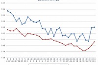 ガソリン価格、レギュラー147.6円…4週連続の下落 画像