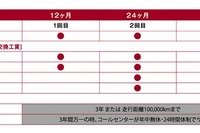 フィアット 500、全モデルにメンテナンスプログラムを標準付帯 画像