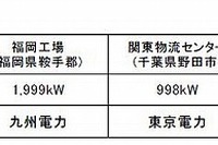 ミサワホーム、国内4拠点に太陽光発電設備を設置…1億円投資で出力3.6MW 画像