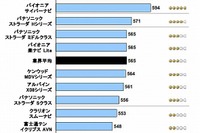 市販ナビ満足度、アルパインが初のトップ…JDパワー 画像