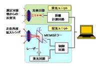 富士通研究所、3次元広角レーザーレーダーを開発…水平、垂直ともに140度の測距が可能 画像