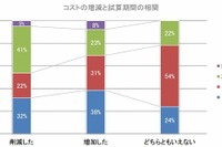 企業のパブリッククラウド導入、42％がコスト削減に成功 画像