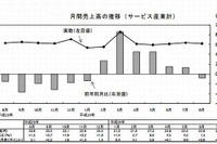 月間売上高、「教育、学習支援業」など4産業で減少…総務省 画像