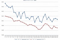 ガソリン価格、レギュラー147.5円…5週連続の下落 画像