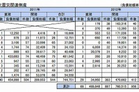 東日本大震災関連倒産、5か月ぶりの40件台…10月 東京商工リサーチ 画像