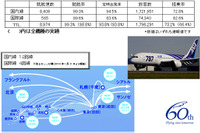 搭乗率が高くて、利用者満足度も高い…ANA、ボーイング787導入から1年 画像