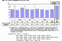 就職確定率、理系大学院生は85.9%も文系大学生は55.9% 画像