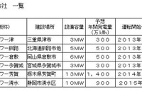 JFEエンジニアリング、太陽光発電に本格参入…国内6地区にメガソーラー建設 画像