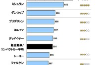 リプレイスタイヤ顧客満足調査、ミシュランが2部門でトップ…JDパワー 画像